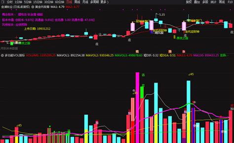 看得见的成交量多功能成交量能VOL指标 通达信公式 好公式网