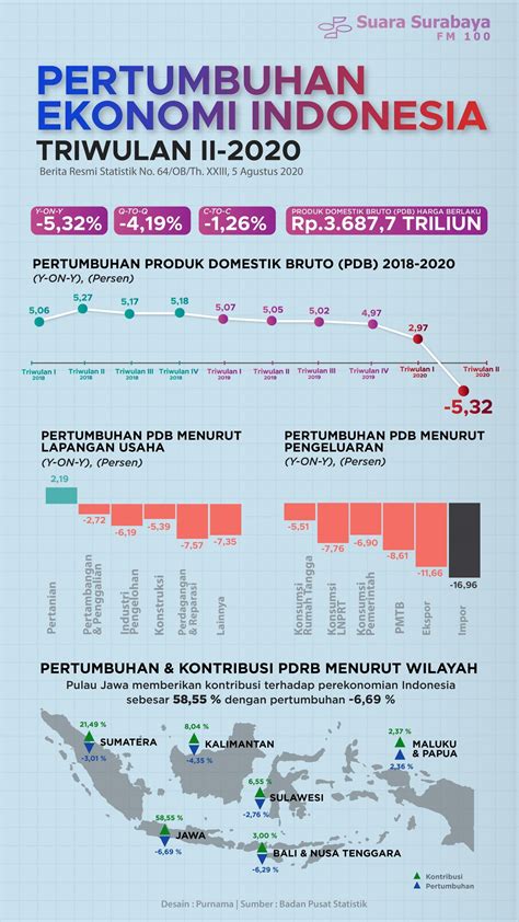 Pertumbuhan Ekonomi Indonesia Triwulan II 2020 Suara Surabaya