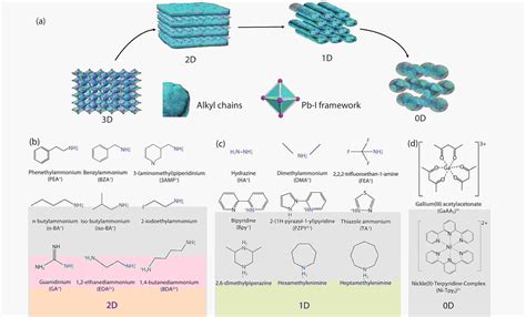 Multidimensional Perovskites Enhance Solar Cell Performance