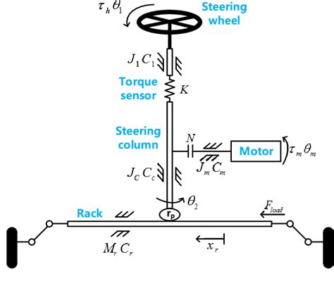 Controller Design Of An Electric Power Steering System Semantic Scholar