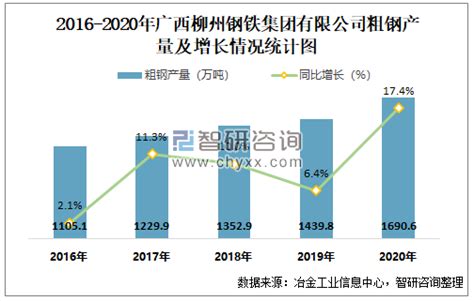 2016 2020年广西柳州钢铁集团有限公司钢材、粗钢、生铁产量及增速统计智研咨询