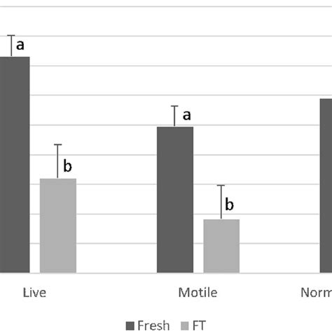 The Comparison Of Viability Motility And Morphology Of Spermatozoa