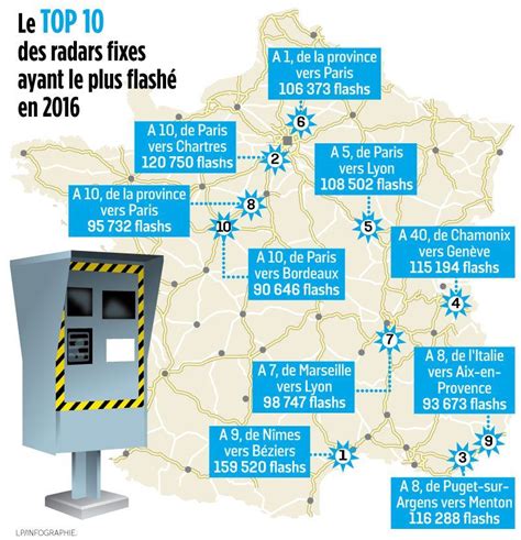 Les Radars Qui Ont Le Plus Flash En Ann E Annee Paris