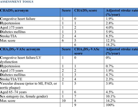 Chads2 Vasc Vascular Disease Captions Ideas