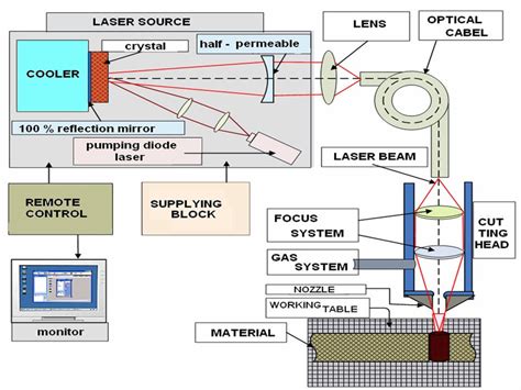 Principle Schema For A Laser Cutting System A Principle Schema For A