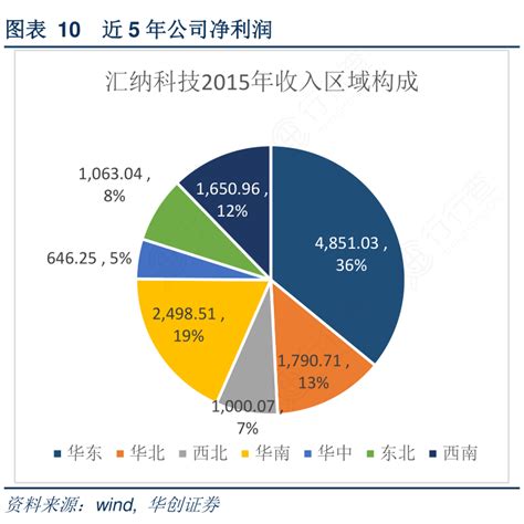 想问下各位网友10近5年公司净利润的情况行行查行业研究数据库