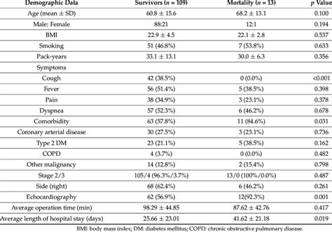 Patient Characteristics And Comparison Between Survival And Mortality