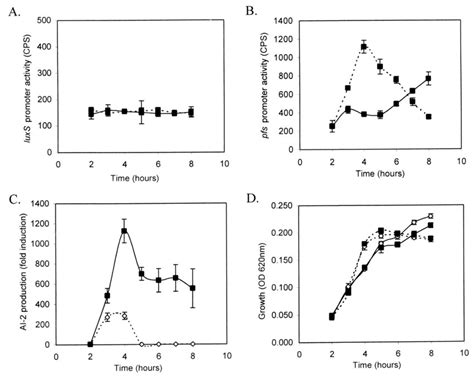 Constitutive Luxs Expression And The Correlation Of Pfs Transcription