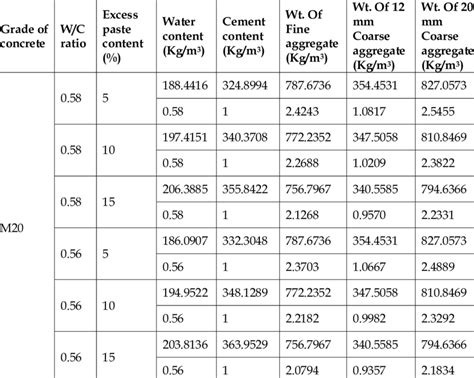 Trial Mix Proportions For M20 Grade Concrete Download Scientific Diagram