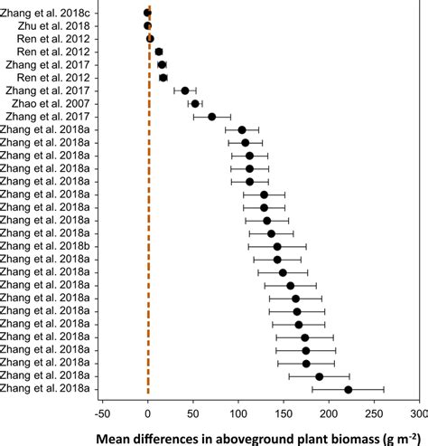 Distribution Patterns In Aboveground Plant Biomass Between Grazing