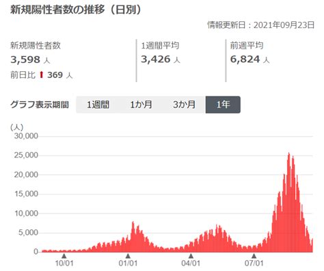 Vol23（20210924）当クリニックの抗体検査陽性率／日本と世界の最新動向／ワクチン接種後の死亡率低下ブレークスルー感染と中和