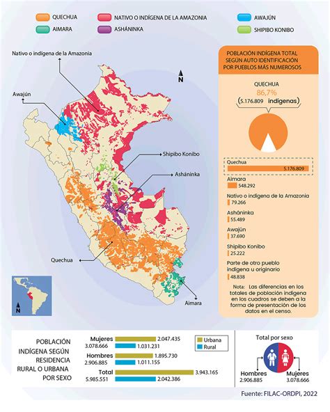 Peru Fondo para el desarrollo de pueblos indígenas de América Latina