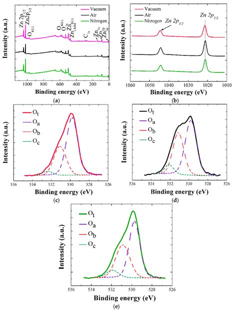 A Wide Scan X Ray Photoelectron Spectroscopy Xps Spectra Of Zno Sls