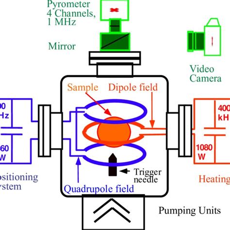 1 Schematics Of Electromagnetic Levitation The Droplet Is Placed In A