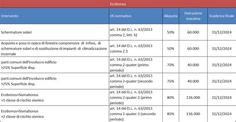 Superbonus 110 Bonus Facciate E Bonus Edilizi Le Nuove Scadenze In Gazzetta Ufficiale