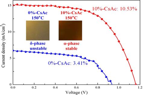 Low Temperature Preparation Of Cspbi Br For Efficient And Stable