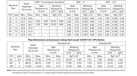 Cpvc Pipe Support Spacing Chart
