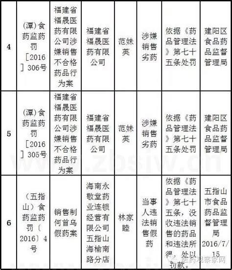 销售假劣药，4药企被罚 警示平台