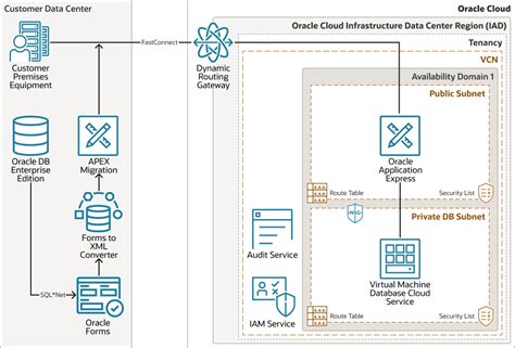 Migrate Oracle Forms Applications To Oracle APEX On A VM DB System