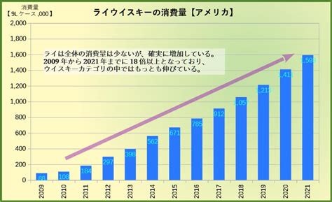 図解 ウイスキーの消費量【アメリカ】 Alcholog アルコログ