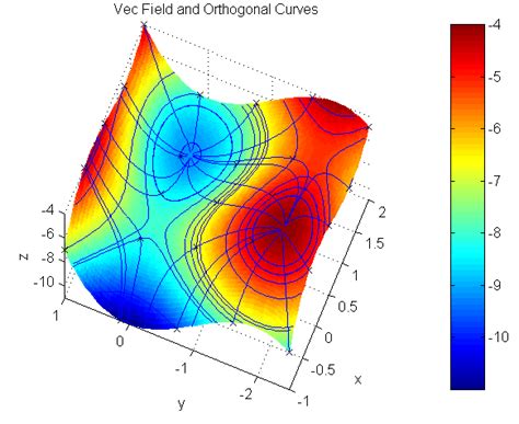 Gradientcontour Implicit Figure 7 Gradient Curves Bézier Example