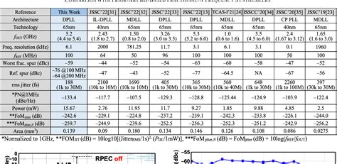 Table I From A Low Jitter Ring Dco Based Fractional N Digital Pll With