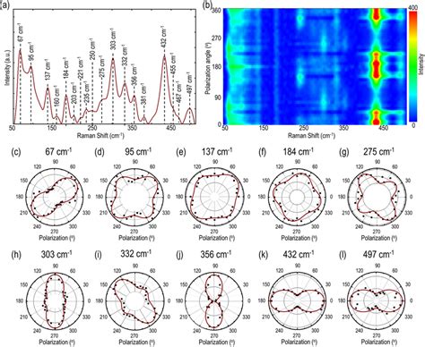 Evolution Of Angle Resolved Raman Modes In Gerstleyite Crystal A