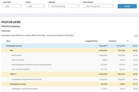 Foto Masyarakat Bisa Cek Jumlah Dan Realisasi Apbd Tiap Daerah Simak