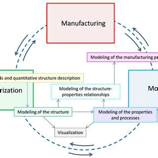 Schematic Illustration Of The Numerical Methods In Material Design