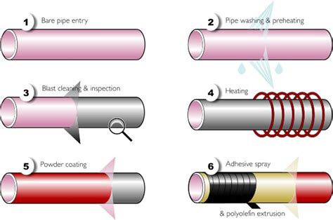 Pipe coating process - Knowledge - Union Victory (HK) Industry Co.,Ltd