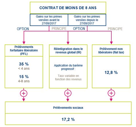 Fiscalité De Lassurance Vie En 2023 Flat Tax Et Successions