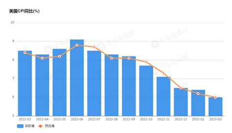 连续五个月回升美国2月核心CPI环比高于预期 美联储下周如何应对 知乎