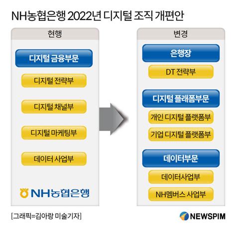 단독 Nh농협은행 디지털 조직 전면 개편은행장 직속체계로