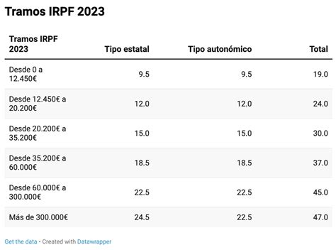 Estos son los tramos de IRPF que se pagarán en cada comunidad autónoma