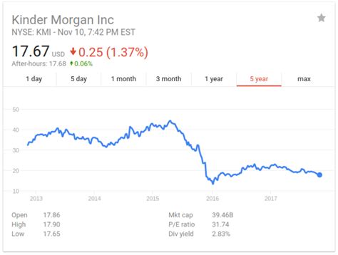 Kinder Morgan Where S The Bottom Nyse Kmi Seeking Alpha