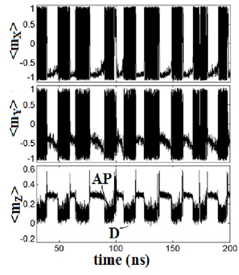 Example Of Time Traces X Y And Z Average Component Of The Magnetization Download Scientific