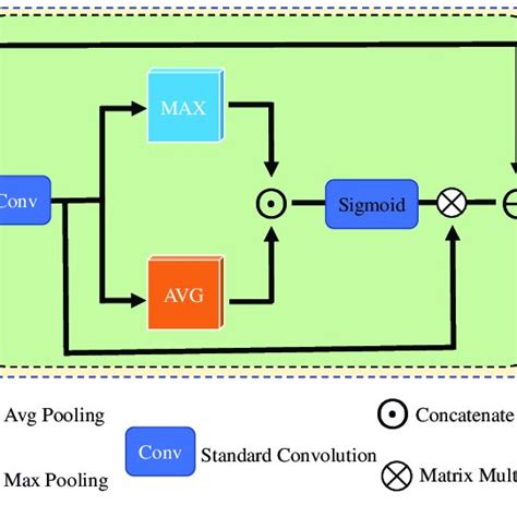 Overview Of Spatial Context Module Scm It Captures The Spatial