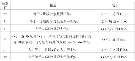 【python中的运算符与表达式】 Python的运算符与表达式 Csdn博客