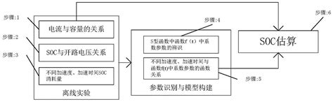 一种动力电池soc估算方法与流程