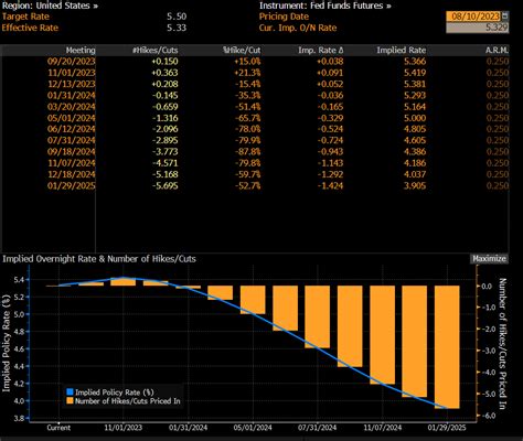 The Fed Is Now Expected To Start Cutting Rates In Early 2024 According