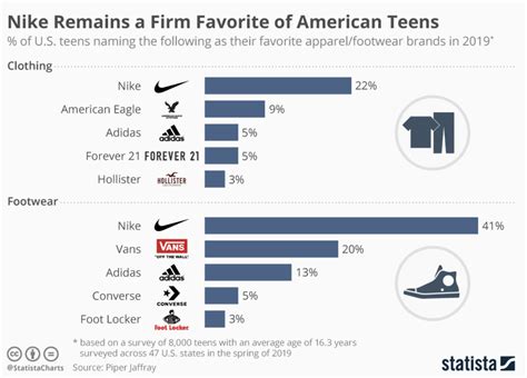 Nike The Past Present And Future Of Sportswear Nyse Nke Seeking Alpha