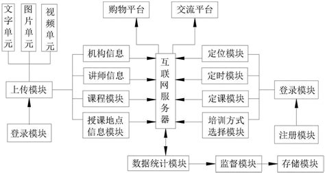 一种基于互联网的教育培训管理平台及其管理方法与流程