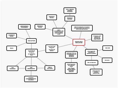 Nascita Del Welfare State Schemi E Mappe Concettuali Di Scienze Umane