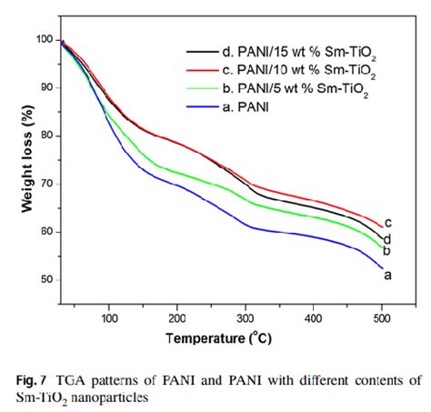 1 TGA Graph Of Polyaniline With Samarium Doped TiO2 Nanofiller