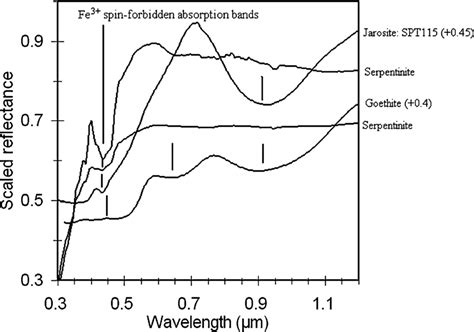 Reflectance Spectra Of Goethite Jarosite Spt115 And Two