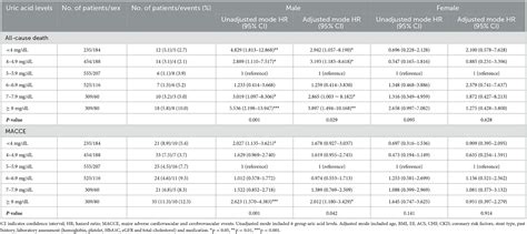 Frontiers Sex Differences Between Serum Uric Acid Levels And