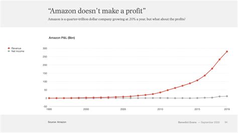 Amazon S Profits Aws And Advertising