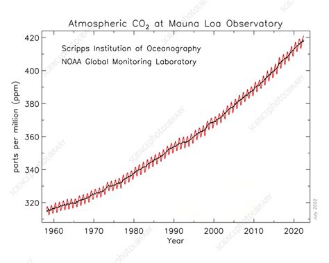 Monthly atmospheric carbon dioxide levels since 1958 - Stock Image - C056/4496 - Science Photo ...