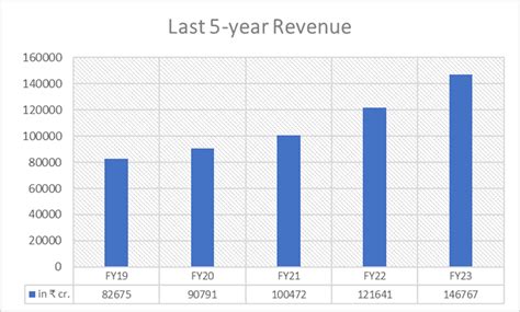 Infosys Share Price Fundamental Analysis