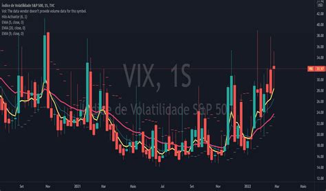 VIX Gráficos de Índice e Cotações TradingView